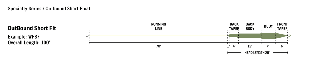 RIO Outbound Short Premier Floating Fly Line (2021)
